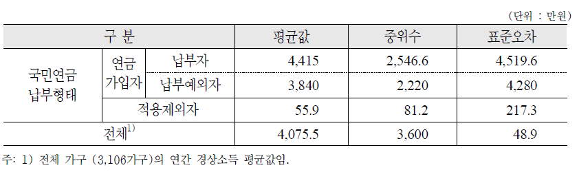 국민연금 가입형태 및 납부형태별 연간 경상소득 : 가구 기준