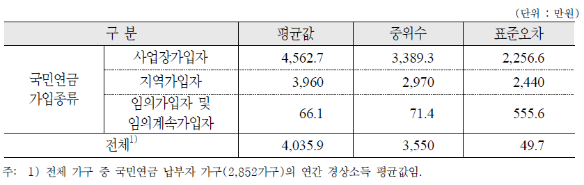 국민연금 가입종류별 연간 경상소득 : 가구 기준