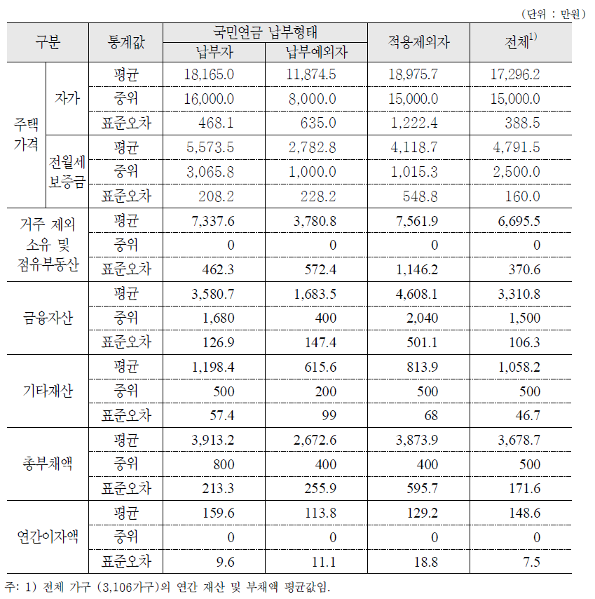 국민연금 납부형태별 연간 재산 및 부채액 : 가구 기준