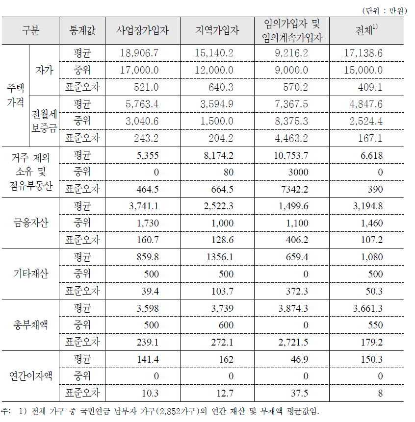 국민연금 가입종류별 연간 재산 및 부채액 : 가구 기준