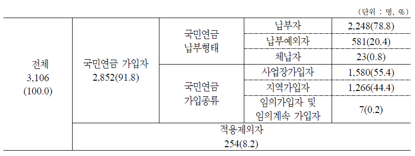 국민연금 가입형태 및 납부형태 : 가구주