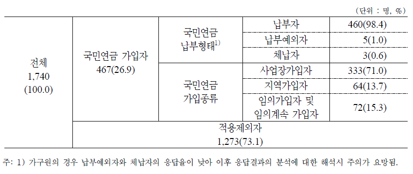 국민연금 가입형태 및 납부형태 : 가구원