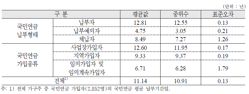 국민연금 납부기간 : 가구주