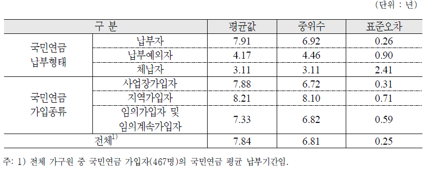 국민연금 납부기간 : 가구원