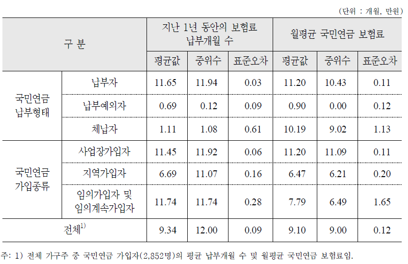 지난 1년 동안의 납부개월 수 및 월평균 국민연금 보험료 : 가구주