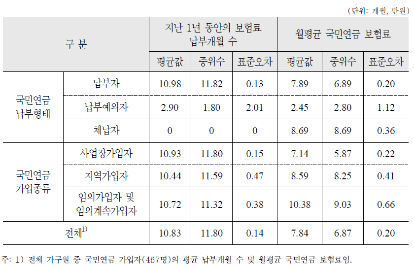 지난 1년 동안의 납부개월 수 및 월평균 국민연금 보험료 : 가구원