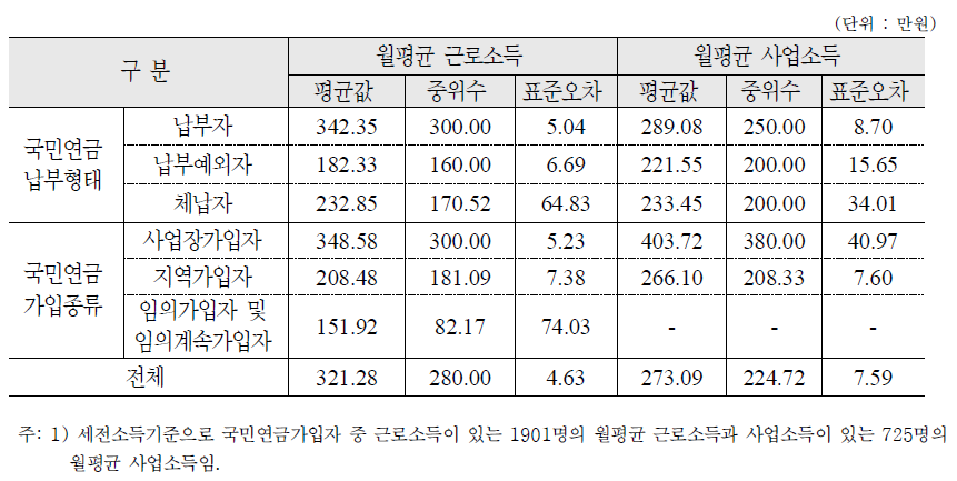 월평균 근로소득 및 사업소득 : 가구주