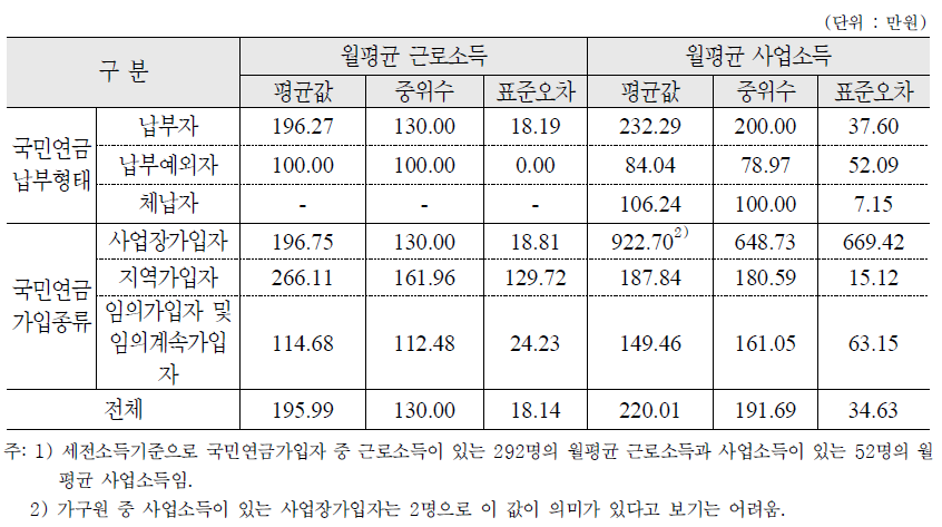 월평균 근로소득 및 사업소득 : 가구원