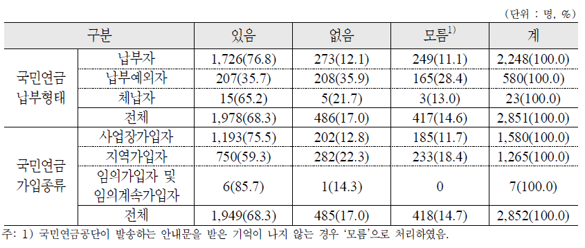 국민연금공단으로부터 예상 연금액에 대한 안내문 수령 여부 : 가구주