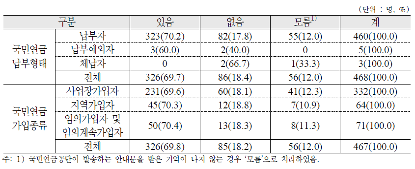 국민연금공단으로부터 예상 연금액에 대한 안내문 수령 여부 : 가구원