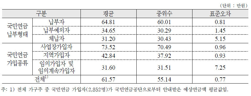 국민연금공단으로부터 안내 받은 예상연금액 : 가구주