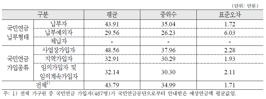 국민연금공단으로부터 안내 받은 예상연금액 : 가구원