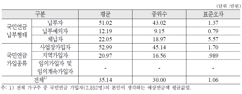 본인이 생각하는 예상연금액 : 가구주