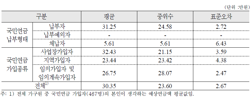 본인이 생각하는 예상연금액 : 가구원