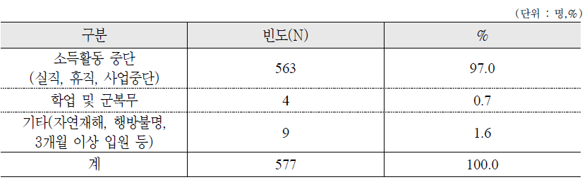 국민연금 납부예외 사유 : 가구주