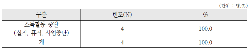 국민연금 납부예외 사유 : 가구원