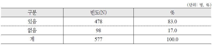 국민연금 납부예외 기간 중(최근 1년) 소득활동 경험 유무 : 가구주