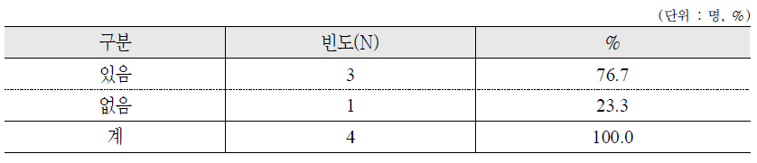 국민연금 납부예외 기간 중(최근 1년) 소득활동 경험 유무 : 가구원