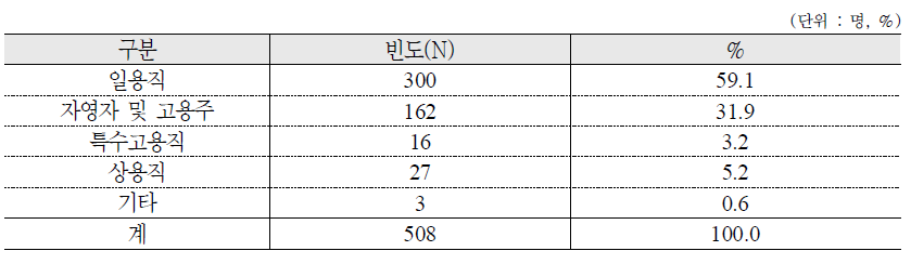 국민연금 납부예외 기간 동안 소득활동 유형 : 가구주