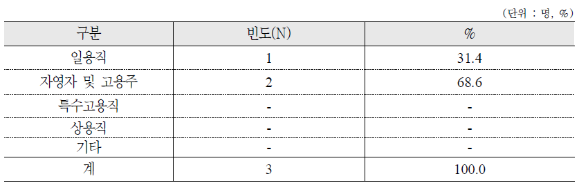 국민연금 납부예외 기간 동안 소득활동 유형 : 가구원