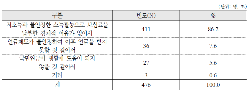 소득활동을 하고 있지만 납부예외인 이유 : 가구주