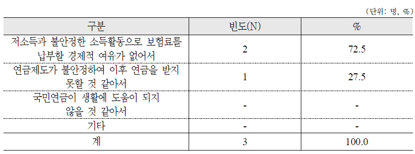 소득활동을 하고 있지만 납부예외인 이유 : 가구원구