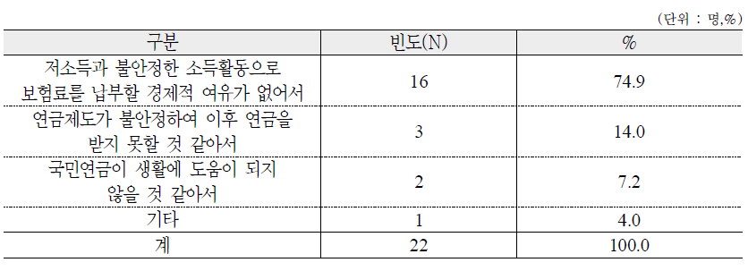 국민연금 체납 사유 : 가구주