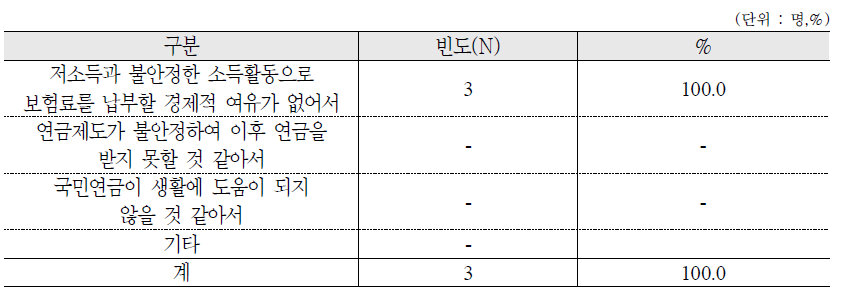 국민연금 체납 사유 : 가구원