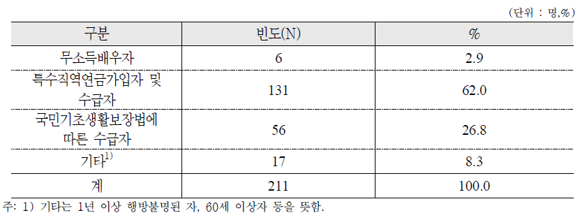 국민연금 적용제외 사유 : 가구주