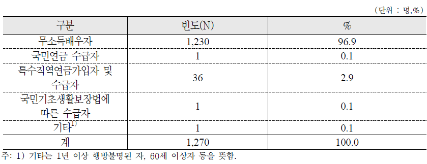 국민연금 적용제외 사유 : 가구원