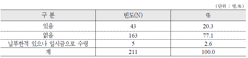 적용제외자의 국민연금 납부 경험 : 가구주