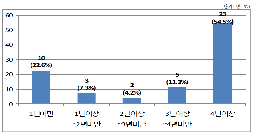 적용제외자 국민연금 납부기간 : 가구주