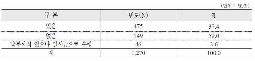 적용제외자의 국민연금 납부 경험 : 가구원