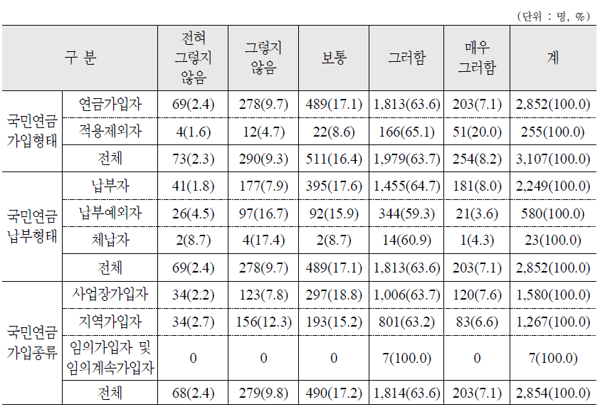 노후소득보장을 위한 국민연금제도 필요성 인식 : 가구주