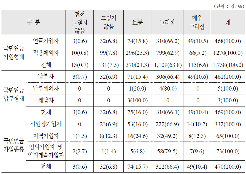 노후소득보장을 위한 국민연금제도 필요성 인식 : 가구원