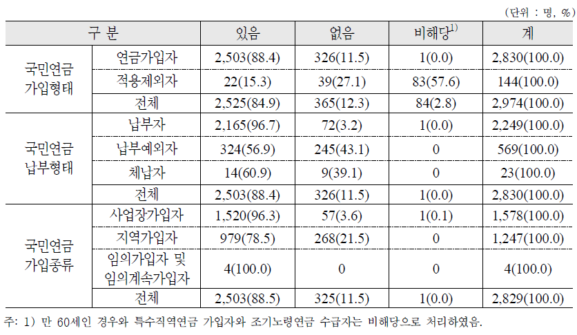 향후 국민연금 보험료 납부의사 여부 : 가구주