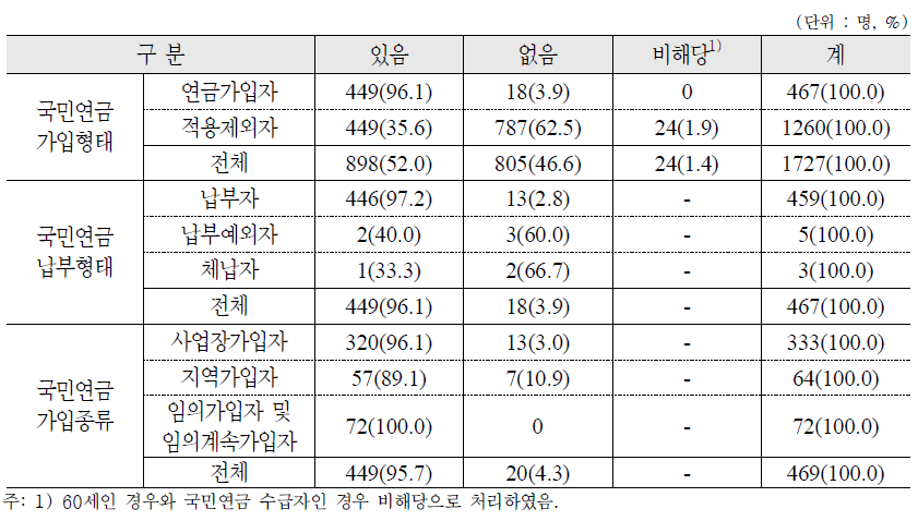 향후 국민연금 보험료 납부의사 여부 : 가구원