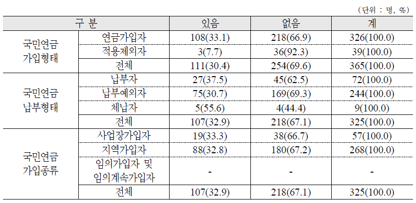 국가의 보험료 지원에 따른 납부의사 여부 : 가구주