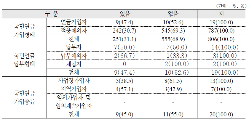 국가의 보험료 지원에 따른 납부의사 여부 : 가구원