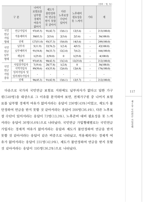 국가가 보험료 일부를 지원해도 납부의사가 없는 이유 : 가구주