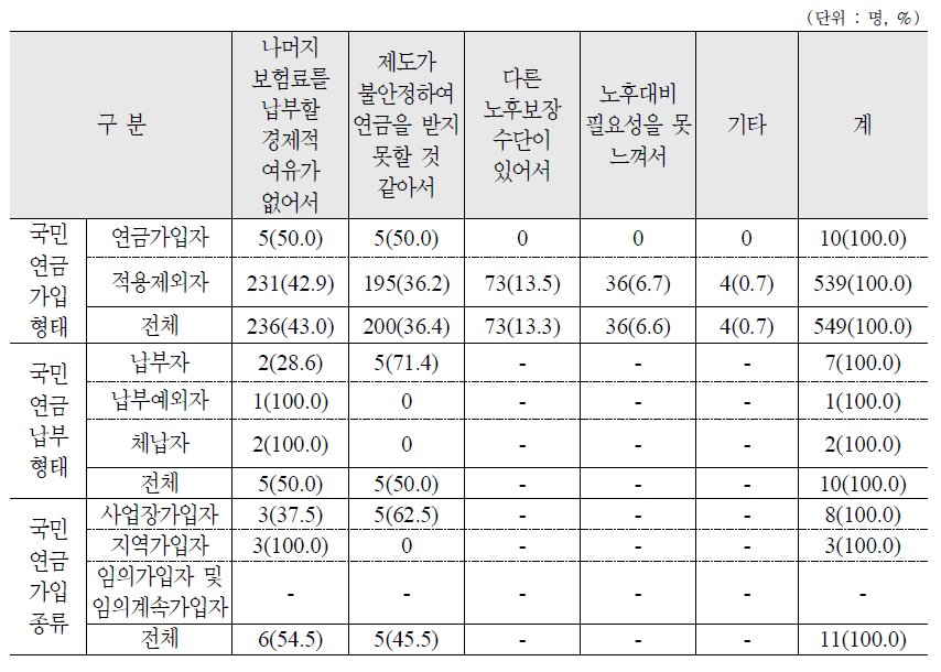 국가가 보험료 일부를 지원해도 납부의사가 없는 이유 : 가구원