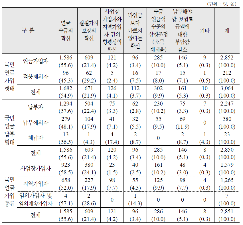 국민연금 관련 개선되어야 하는 사항 : 가구주 - 복수응답 1순위