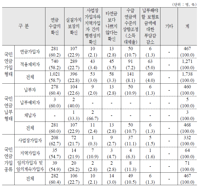 국민연금 관련 개선되어야 하는 사항 : 가구원 - 복수응답 1순위