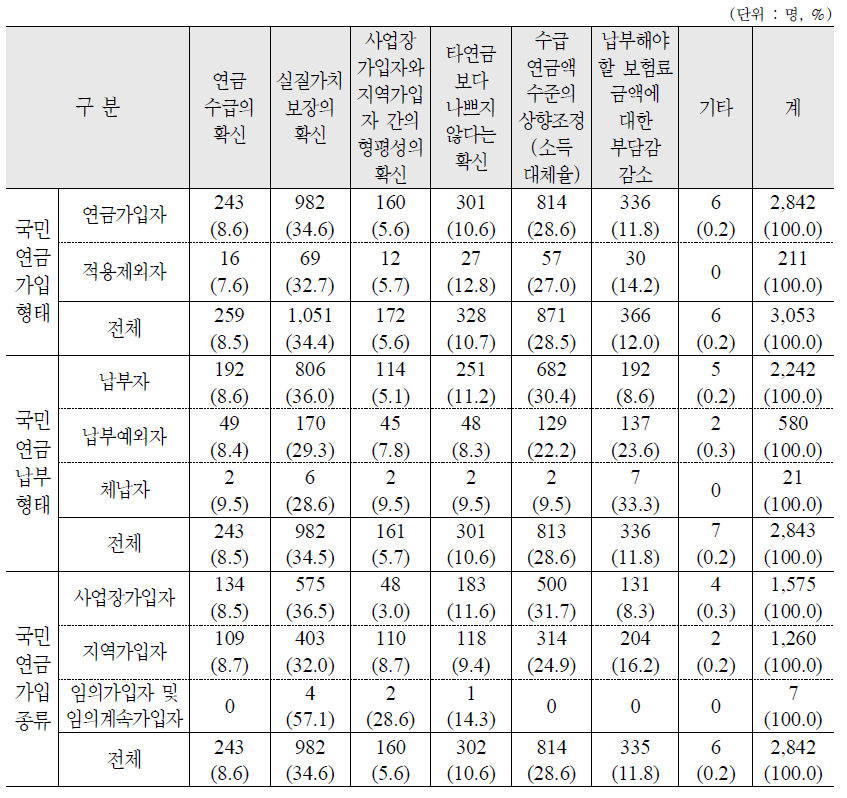 국민연금 관련 개선되어야 하는 사항 : 가구주 - 복수응답 2순위