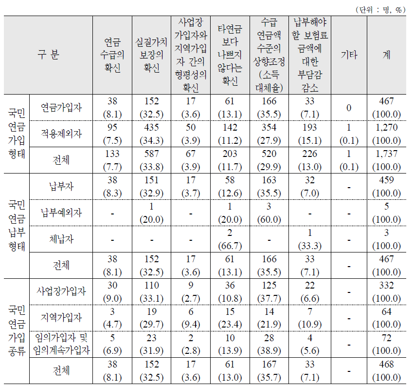 국민연금 관련 개선되어야 하는 사항 : 가구원 - 복수응답 2순위