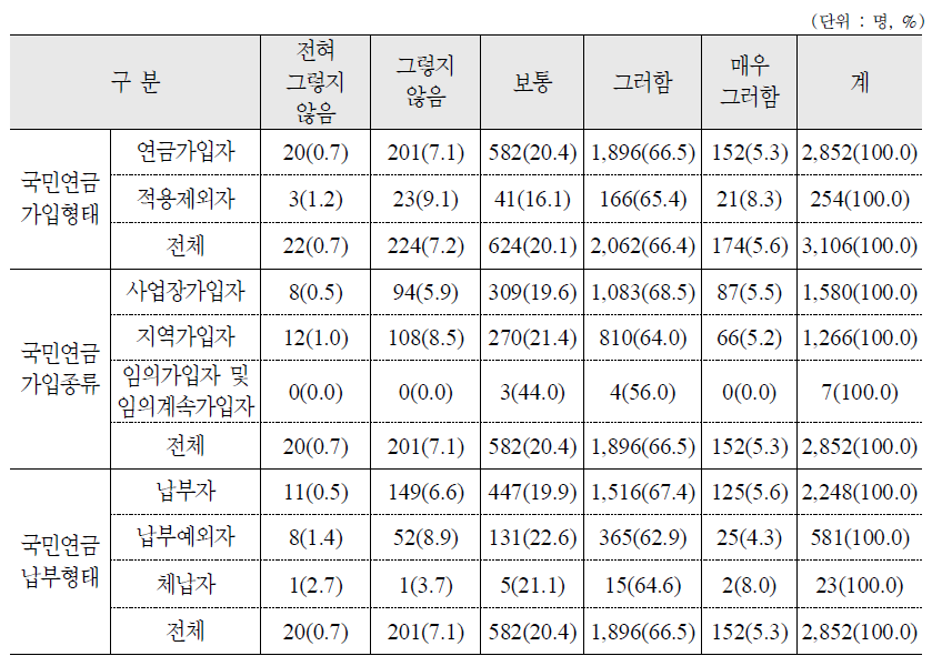 노후소득보장을 위한 개인연금의 필요성 인식 : 가구주