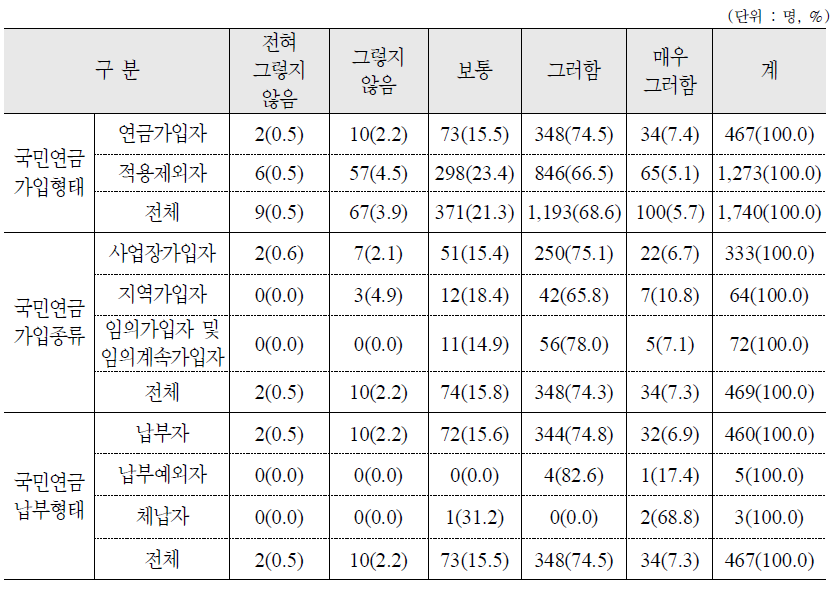 노후소득보장을 위한 개인연금의 필요성 인식 : 가구원