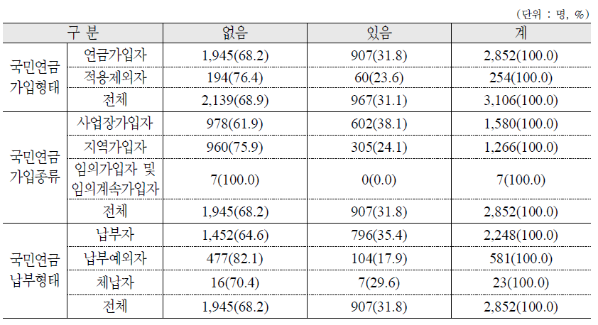 개인연금 가입경험 : 가구주