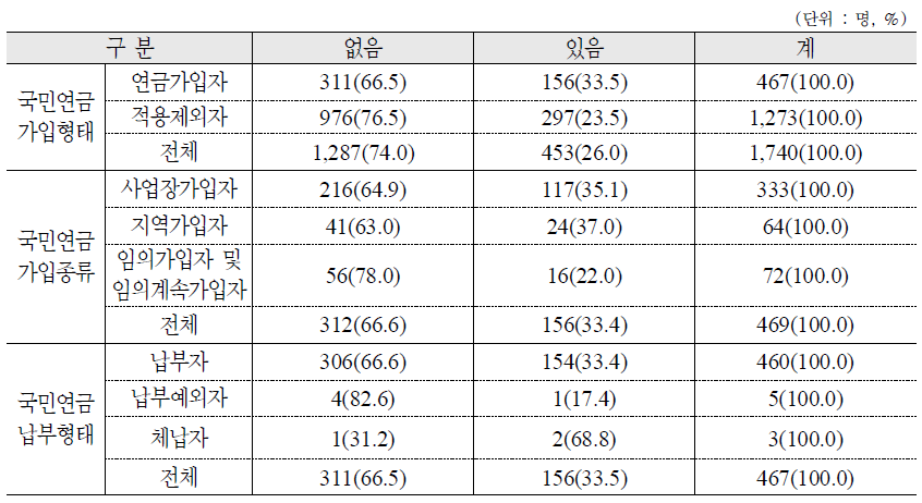 개인연금 가입경험 : 가구원