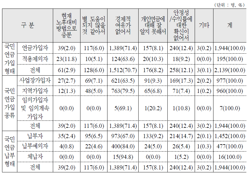 개인연금에 가입하지 않은 이유 : 가구주